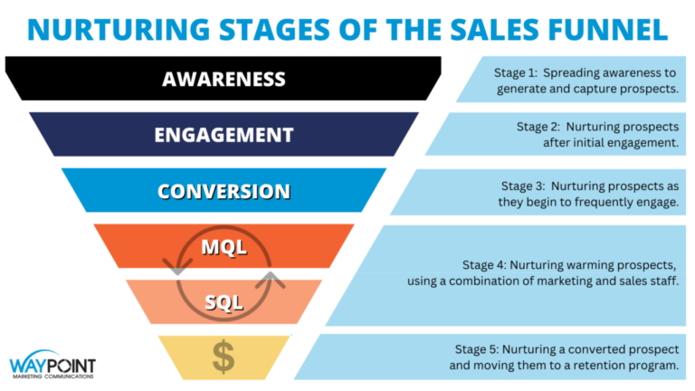 lead nurturing strategy