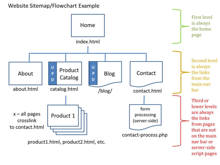 website planning and creation